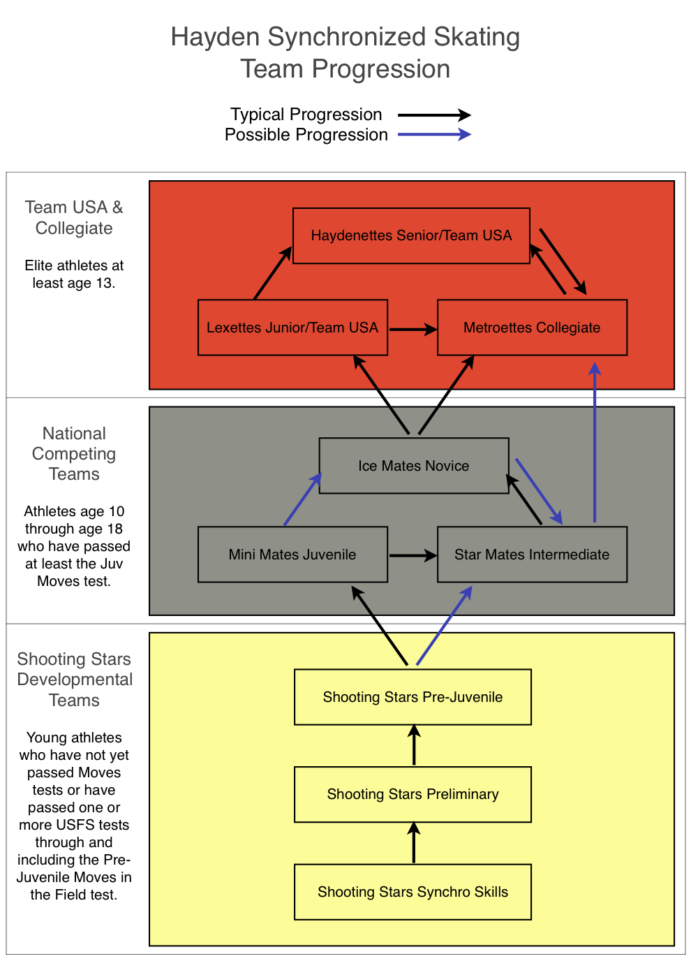 Team Progression Chart